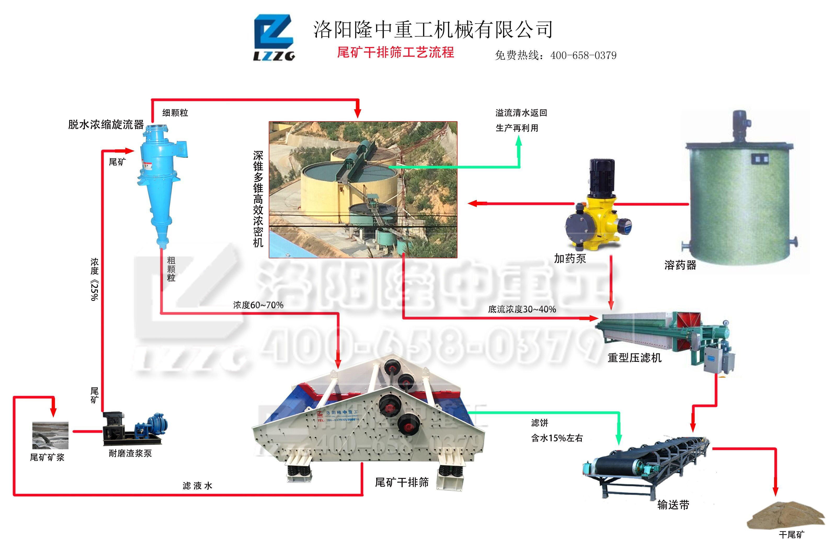 尾矿干排筛生产线工艺